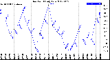 Milwaukee Weather Dew Point<br>Daily Low