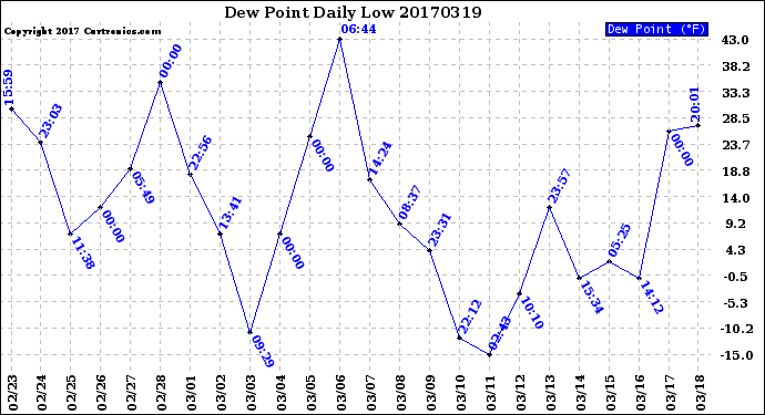 Milwaukee Weather Dew Point<br>Daily Low