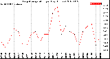 Milwaukee Weather Evapotranspiration<br>per Day (Inches)