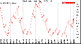 Milwaukee Weather Heat Index<br>Daily High