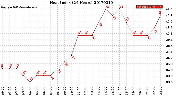 Milwaukee Weather Heat Index<br>(24 Hours)