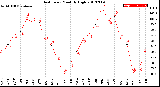 Milwaukee Weather Heat Index<br>Monthly High