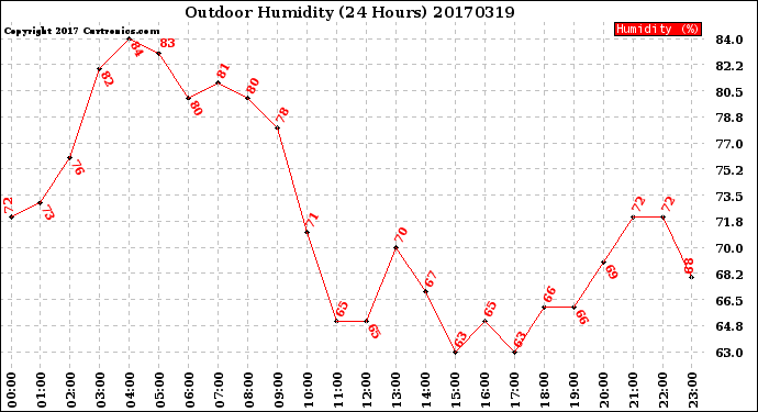 Milwaukee Weather Outdoor Humidity<br>(24 Hours)