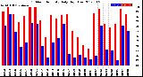 Milwaukee Weather Outdoor Humidity<br>Daily High/Low