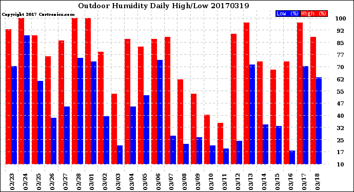 Milwaukee Weather Outdoor Humidity<br>Daily High/Low