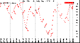 Milwaukee Weather Outdoor Humidity<br>Daily High