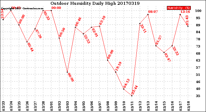Milwaukee Weather Outdoor Humidity<br>Daily High
