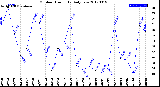 Milwaukee Weather Outdoor Humidity<br>Daily Low