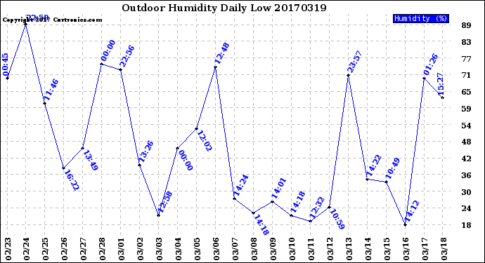 Milwaukee Weather Outdoor Humidity<br>Daily Low