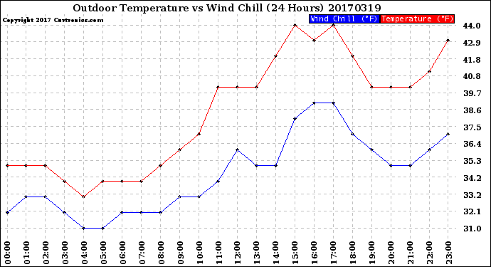 Milwaukee Weather Outdoor Temperature<br>vs Wind Chill<br>(24 Hours)