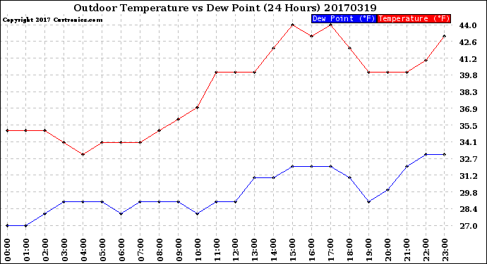 Milwaukee Weather Outdoor Temperature<br>vs Dew Point<br>(24 Hours)
