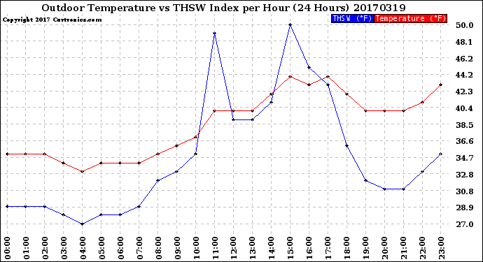 Milwaukee Weather Outdoor Temperature<br>vs THSW Index<br>per Hour<br>(24 Hours)