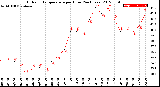 Milwaukee Weather Outdoor Temperature<br>per Hour<br>(24 Hours)