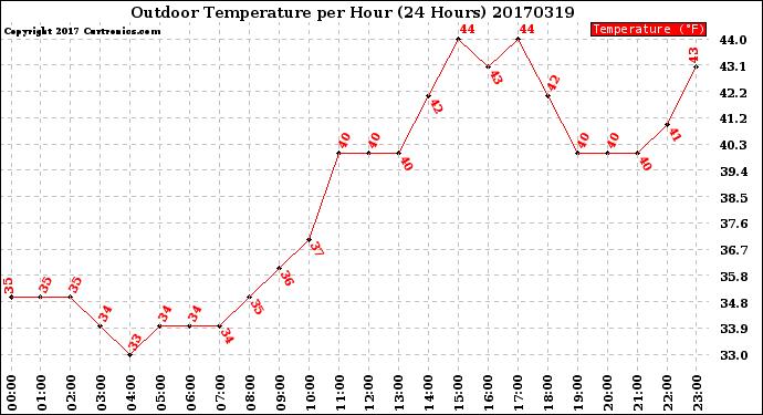 Milwaukee Weather Outdoor Temperature<br>per Hour<br>(24 Hours)