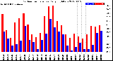 Milwaukee Weather Outdoor Temperature<br>Daily High/Low