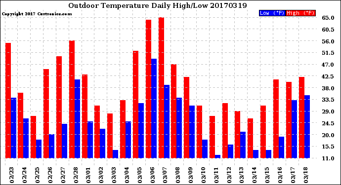 Milwaukee Weather Outdoor Temperature<br>Daily High/Low