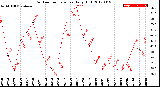 Milwaukee Weather Outdoor Temperature<br>Daily High