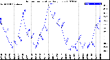 Milwaukee Weather Outdoor Temperature<br>Daily Low