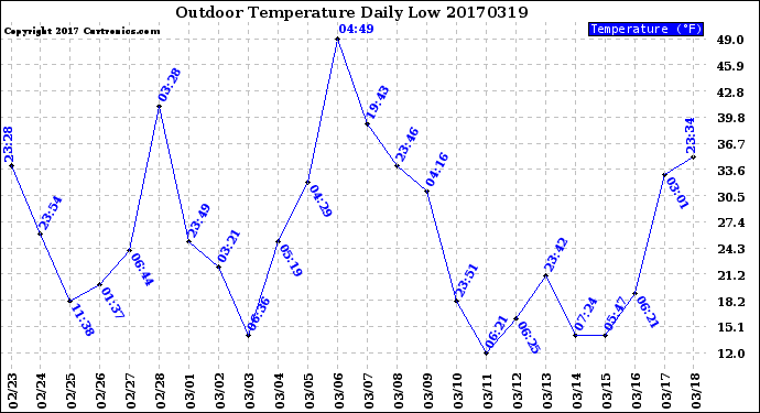 Milwaukee Weather Outdoor Temperature<br>Daily Low