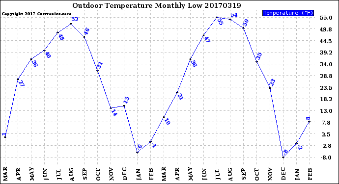 Milwaukee Weather Outdoor Temperature<br>Monthly Low