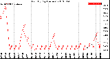 Milwaukee Weather Rain<br>By Day<br>(Inches)