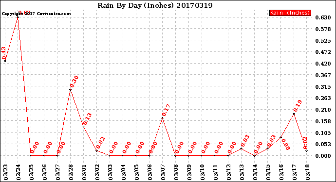 Milwaukee Weather Rain<br>By Day<br>(Inches)