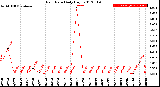 Milwaukee Weather Rain Rate<br>Daily High