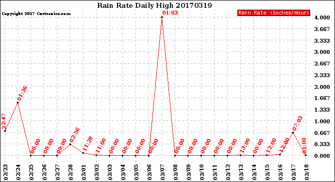 Milwaukee Weather Rain Rate<br>Daily High