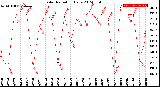 Milwaukee Weather Solar Radiation<br>Daily