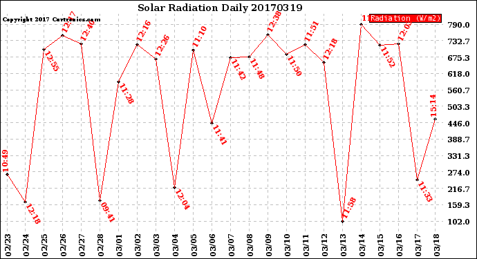 Milwaukee Weather Solar Radiation<br>Daily