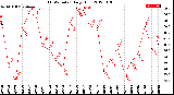 Milwaukee Weather THSW Index<br>Daily High