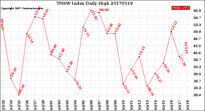 Milwaukee Weather THSW Index<br>Daily High