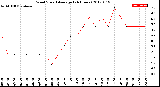 Milwaukee Weather Wind Speed<br>Average<br>(24 Hours)