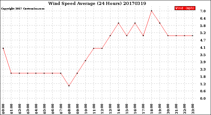 Milwaukee Weather Wind Speed<br>Average<br>(24 Hours)