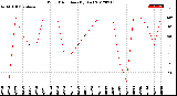 Milwaukee Weather Wind Direction<br>(By Day)