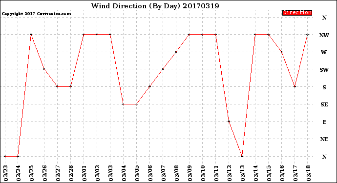 Milwaukee Weather Wind Direction<br>(By Day)