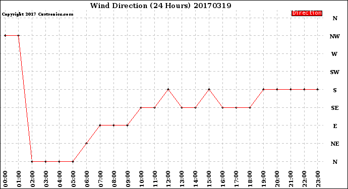 Milwaukee Weather Wind Direction<br>(24 Hours)