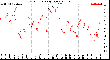 Milwaukee Weather Wind Speed<br>Daily High