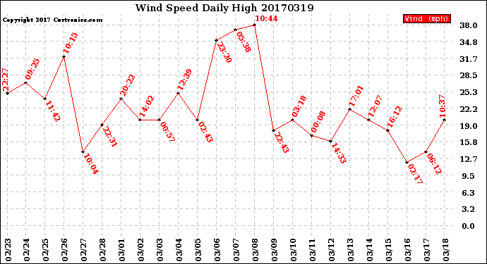 Milwaukee Weather Wind Speed<br>Daily High