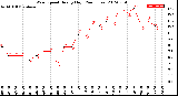 Milwaukee Weather Wind Speed<br>Hourly High<br>(24 Hours)