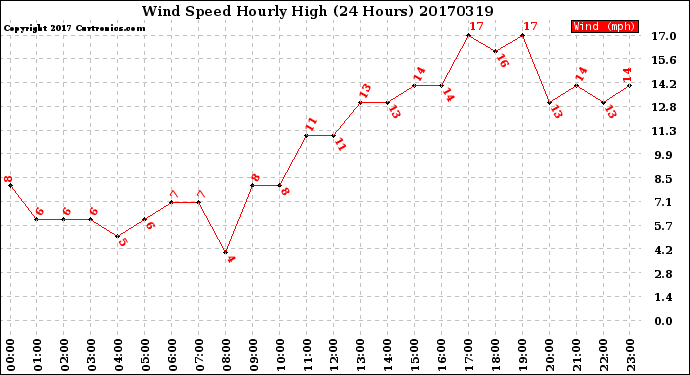 Milwaukee Weather Wind Speed<br>Hourly High<br>(24 Hours)