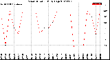 Milwaukee Weather Wind Direction<br>Daily High