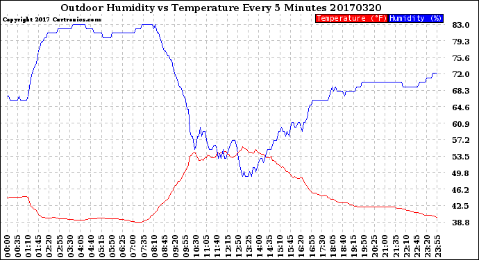 Milwaukee Weather Outdoor Humidity<br>vs Temperature<br>Every 5 Minutes