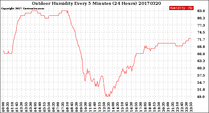 Milwaukee Weather Outdoor Humidity<br>Every 5 Minutes<br>(24 Hours)