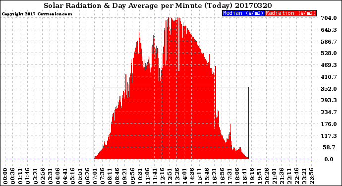 Milwaukee Weather Solar Radiation<br>& Day Average<br>per Minute<br>(Today)