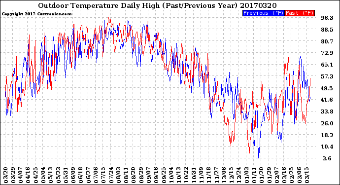 Milwaukee Weather Outdoor Temperature<br>Daily High<br>(Past/Previous Year)