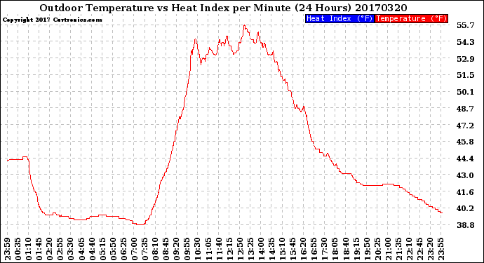 Milwaukee Weather Outdoor Temperature<br>vs Heat Index<br>per Minute<br>(24 Hours)