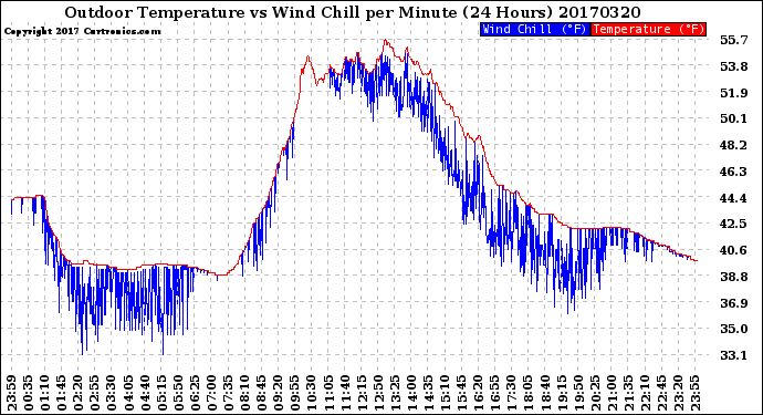 Milwaukee Weather Outdoor Temperature<br>vs Wind Chill<br>per Minute<br>(24 Hours)