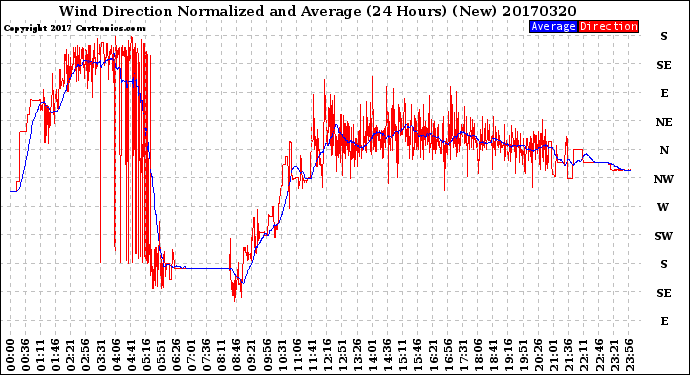 Milwaukee Weather Wind Direction<br>Normalized and Average<br>(24 Hours) (New)