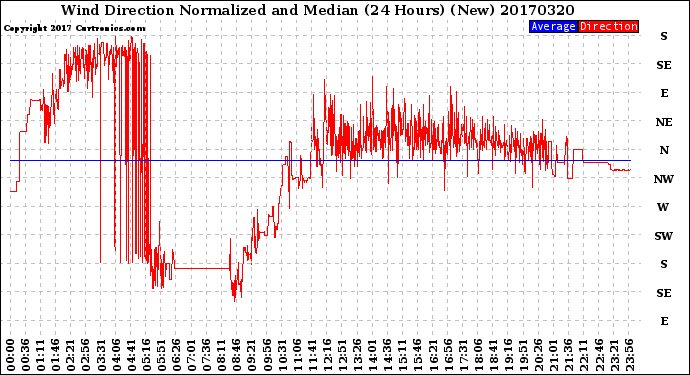 Milwaukee Weather Wind Direction<br>Normalized and Median<br>(24 Hours) (New)